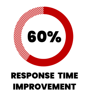 A pie chart showing 60% improvement in alarm response time