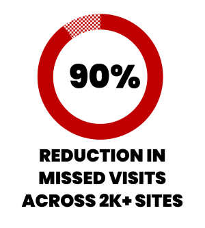 A pie chart showing 90% reduction in missed contractor visits