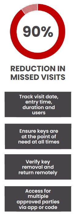 An infographic explaining how contractor missed visit charges had been reduced by 90% after deploying sentriguard
